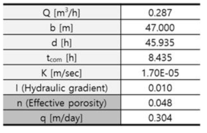 구리관 샘플링 시 기록된 염도를 활용한 유효공극률과 지하수 속도 계산 결과