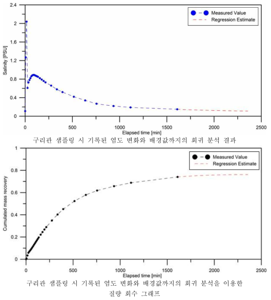 1차 실험에서 구리관 샘플링 시 기록된 염도를 활용한 회귀 분석