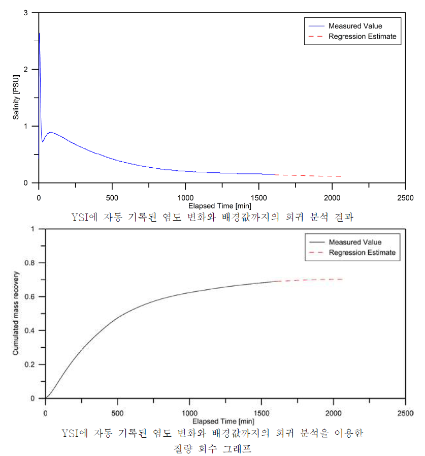 1차 실험에서 YSI에 자동 기록된 염도를 활용한 분석