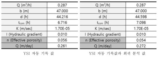 YSI에 기록된 염도를 활용한 유효공극률과 지하수 속도 계산 결과