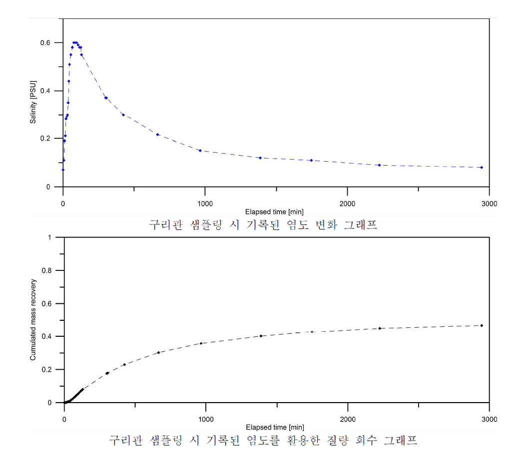 2차 실험에서 구리관 샘플링 시 기록된 염도를 활용한 분석