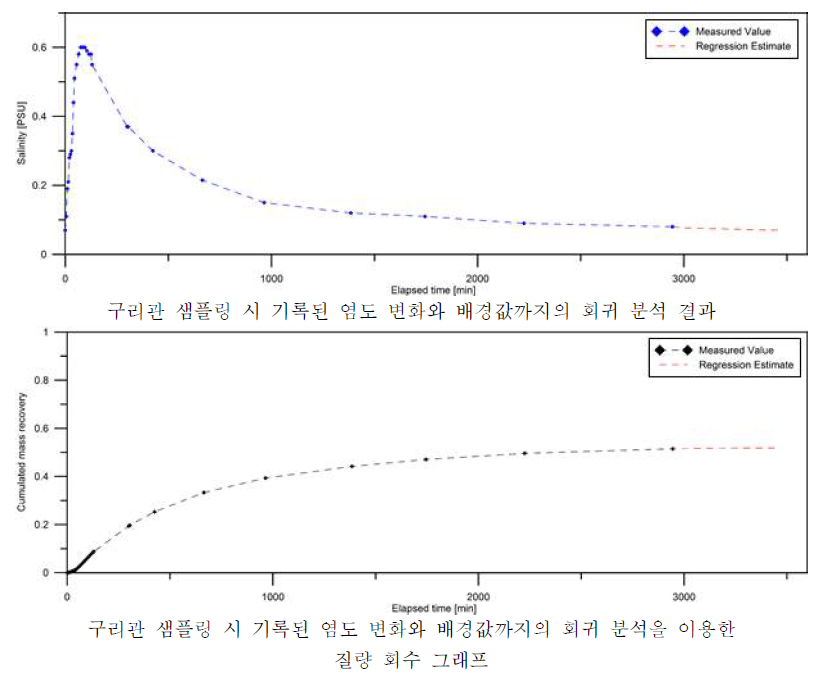 2차 실험에서 구리관 샘플링 시 기록된 염도를 활용한 회귀 분석