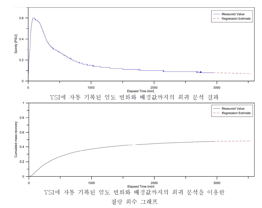 2차 실험에서 YSI에 자동 기록된 염도를 활용한 분석