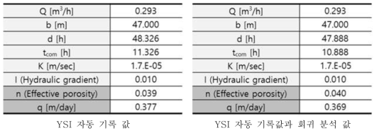 2차 실험 중 YSI에 자동 기록된 염도를 활용한 수리 특성 계산 결과