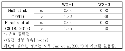 Push-pull test 결과를 통해 계산된 중심도 구간의 수리 특성