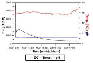1차 실험 중 EC, 온도, pH의 변화