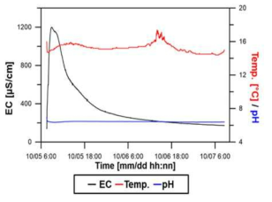 2차 실험 중 EC, 온도, pH의 변화