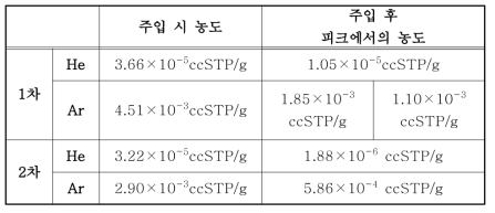 주입된 비활성기체 추적자의 농도와 회수된 피크에서의 농도