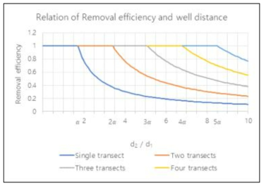 Pile-type PRB에서 관정 간격과 Removal efficiency의 관계