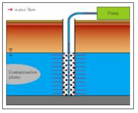 Pile-type PRB와 양수처리를 결합한 지하수 오염 확산방지 기술 모식도