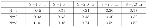 다양한 multiple transect 관정형 반응벽체의 최소 관정간격 (dm) (=단위 세그먼트의 너비(Si))에 따른 오염물질 제거율