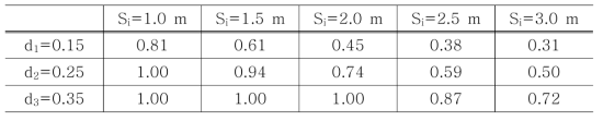 Triple transect (sawtooth array) 관정형 반응벽체의 관정직경 (d1) 및 최소 관정간격 (dm) (=단위 세그먼트의 너비(Si))에 따른 오염물질 제거율