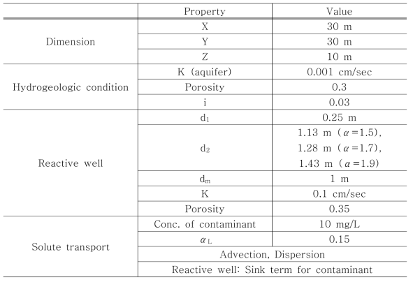 지하수 흐름방향별 시뮬레이션 model properties