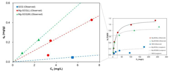 Mg코팅 선탄폐석의 As(III) 제거 등온흡착실험에 대한 Linear sorption model 및 Langmuir model의 fitting 결과