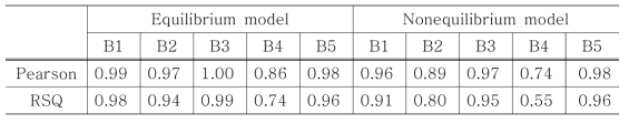 Predictive evaluation accuracy of equilibrium & nonequilibrium model