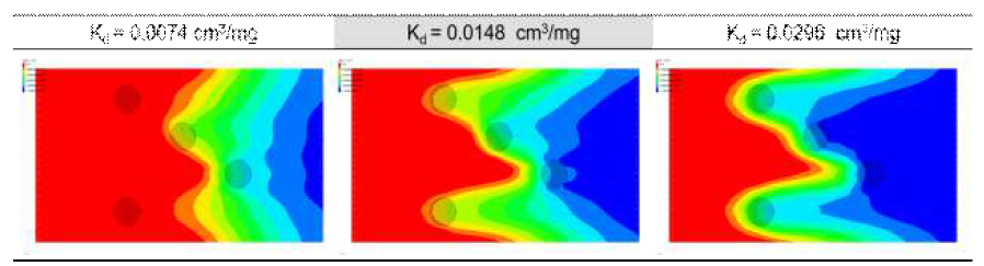Kd 값에 따른 수치 모델링 안정성 비교: (a) Kd = 0.0074 cm3/mg, (b) Kd = 0.0148 cm3/mg (대조군) (c) Kd = 0.0296 cm3/mg 에서 수행된 As(V) 운송 모델링 비교