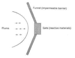 Funnel and Gate의 예시 (SR Day et al., 1999)