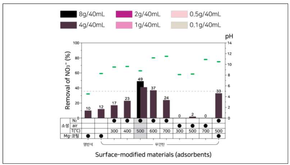 표면 개질된 천연소재를 이용한 질산염(NO3 -) 제거실험 결과