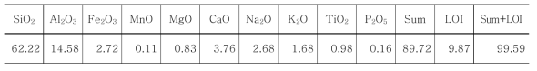 선탄폐석의 XRF 분석 결과 (unit: wt.%)