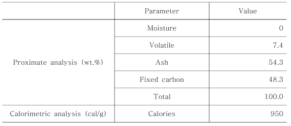 선탄폐석의 공업분석 및 발열량 분석 결과
