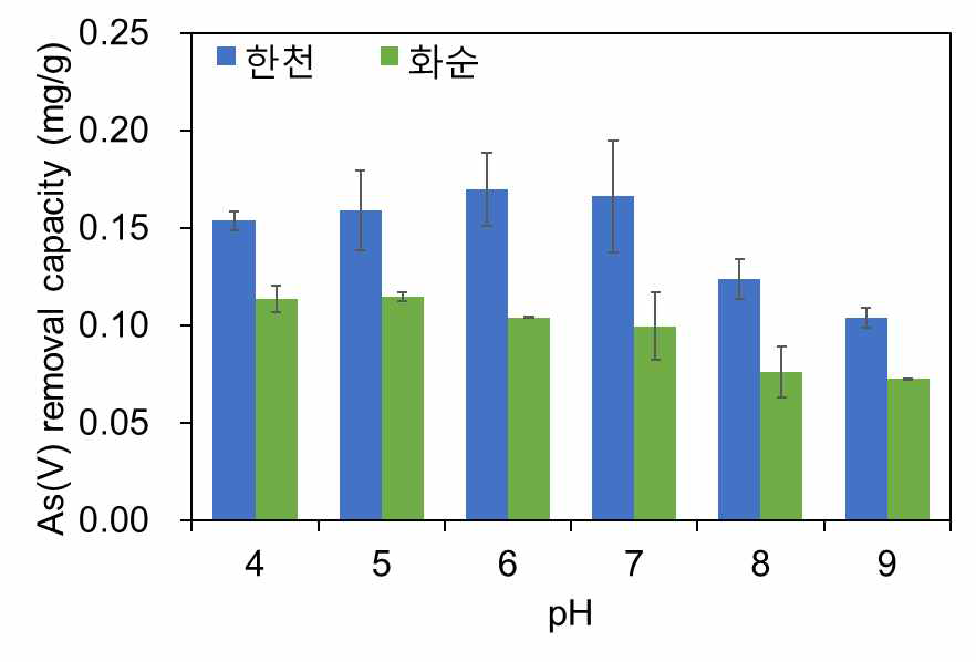 초기 용액 pH 변화에 따른 선탄폐석의 As(V) 제거능