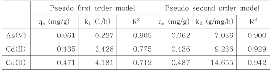 선탄폐석의 무기오염물질 흡착에 대한 kinetic model parameters