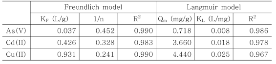 선탄폐석의 무기오염물질 흡착 equilibrium isotherm model parameters