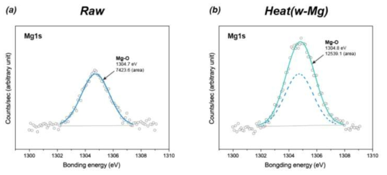 Mg-코팅 전후 선탄폐석의 XPS 분석: (a) 코팅 전 선탄폐석; (b) 코팅 후 선탄폐석