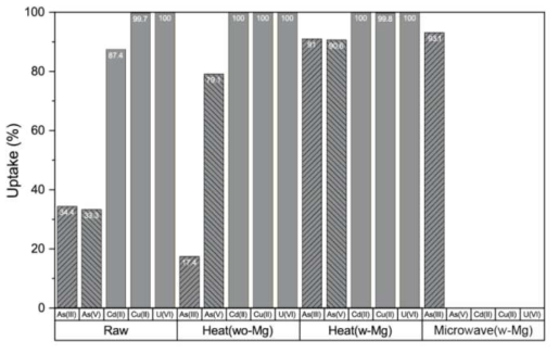 반응성 개선 전후 선탄폐석의 무기오염물질 제거율 비교