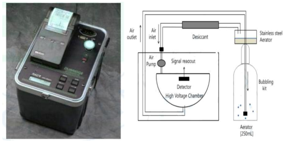 RAD7 측정장치 및 지하수 측정을 위한 RAD H2O 개략도