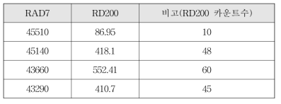 RAD7과 RD200의 지하수라돈 농도 비교(27L챔버)