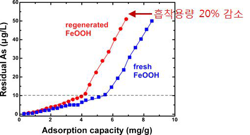 Fresh and regenerated FeOOH의 As (V) 파과곡선 (breakthrough curve)