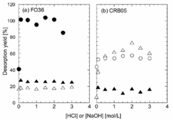 Effect of HCl or NaOH concentration on desorption percentage of As(III) and As(V) from loaded adsorbent: As(V) As(III) NaOH open kys HCl