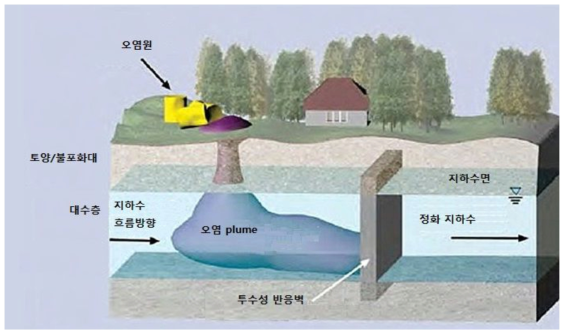 투수성 반응벽체 개요도