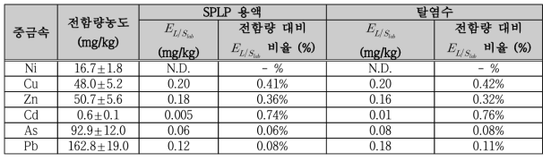 순차적 회분식 용출실험 시 SPLP 용액 및 탈염수를 유입수로 사용했을 때 L/S 0~5 L/kg까지의 E L/Slab 계산 값 및 전함량 대비 E L/Slab 비율