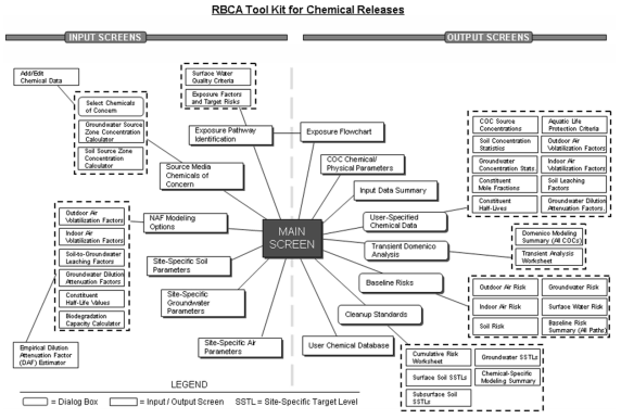 RBCA Tool Kit for Chemical Releases의 주요 기능 구성도