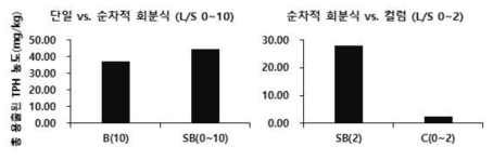 L/S 0~10 L/kg에서의 단일 회분식(B)과 순차적 회분식(SB) 용출실험을 통한 E L/Slab 비교 (왼쪽) 및 L/S 0~2 L/kg에서의 순차적 회분식(SB)과 컬럼 용출실험(C)을 통한 E L/Slab 비교 (오른쪽)
