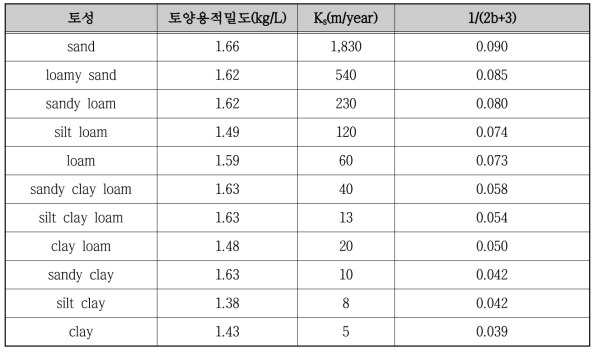 토성에 따른 토양용적밀도, 포화수리전도도, 1/(2b+3)