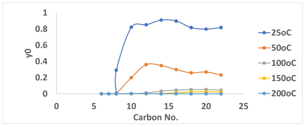 y0 vs Carbon No. 결과