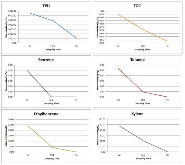 시간별 농도변화 그래프( TPH / TOC / BTEX )
