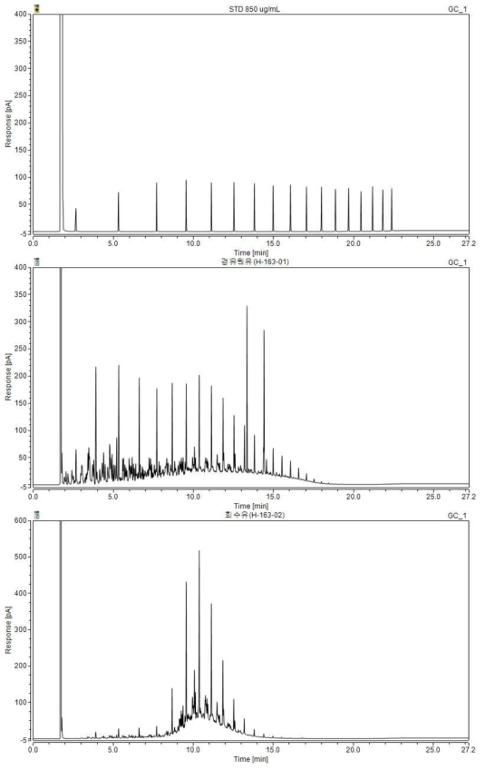 지중이설 후 결과 GC-FID peak 비교 (위부터 표준물질, 원유, 회수유)