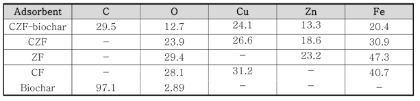 TEM/EDS를 활용한 탄소, 산소, 구리, 아연, 철 원자 구성요소 (wt.%)