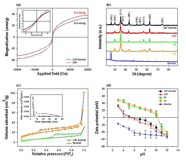 (a) CZF–biochar 및 CZF의 자석, 히스테리시스 루프, (b) 합성채의 XRD 결과, (c) 합성체의 BET 결과, (d) 합성체의 제타 전위 결과