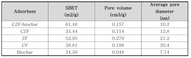 합성체의 표면적, 기공 부피, 및 평균 기공 직경
