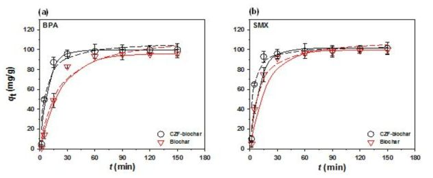 (a) BPA 및 (b) SMX의 흡착 동역학 결과, 실험 조건: m/V = 0.2 g/L; initial pH = 7.0 ± 0.1; [BPA]0 = [SMX]0 = 20mg/L, I = 0.01 mol/L NaCl; 및 T = 298 K