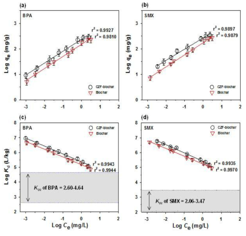 (a) BPA 및 (b) SMX 의 Langmuir 흡착 등온선 및 (c) BPA 및 (d) SMX 의 Freundlich 흡착 등온선, 실험 조건: m/V = 0.2 g/L; initial pH = 7.0 ± 0.1; I = 0.01 mol/L NaCl; 및 T = 298 K
