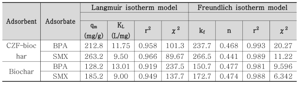 Langmuir 및 Freundlich 등온선 요소 정리