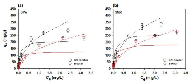(a) BPA 및 (b) SMX 의 흡착 등온선 정리. 실험 조건: m/V = 0.2 g/L; initial pH = 7.0 ± 0.1; I = 0.01 mol/L NaCl; 및 T = 298 K