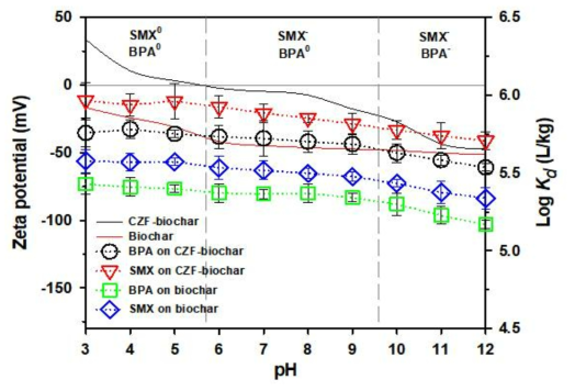 pH 에 따른 흡착 정도 및 제타 전위 결과. 실험 조건: m/V = 0.2 g/L; [BPA]0 = [SMX]0 = 20 mg/L; I = 0.01 mol/L NaCl; 및 T = 298 K