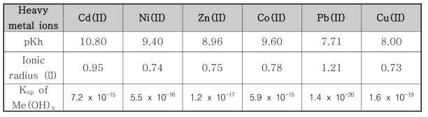 중금속 이온의 가수 분해 상수 (pKh), 이온 반경 및 용해도 곱 상수 (Ksp)